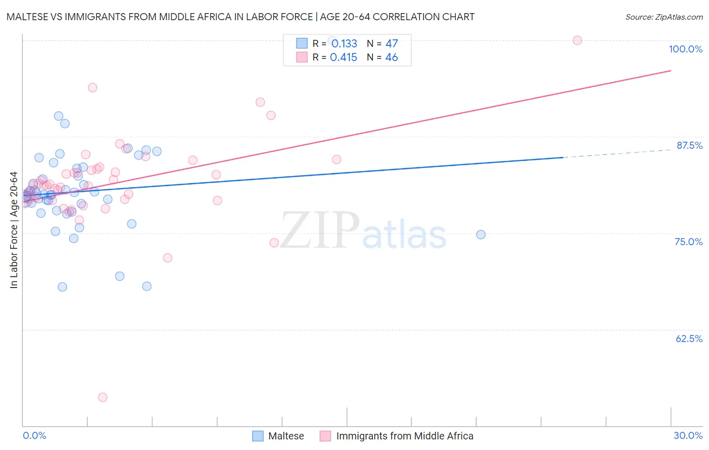 Maltese vs Immigrants from Middle Africa In Labor Force | Age 20-64