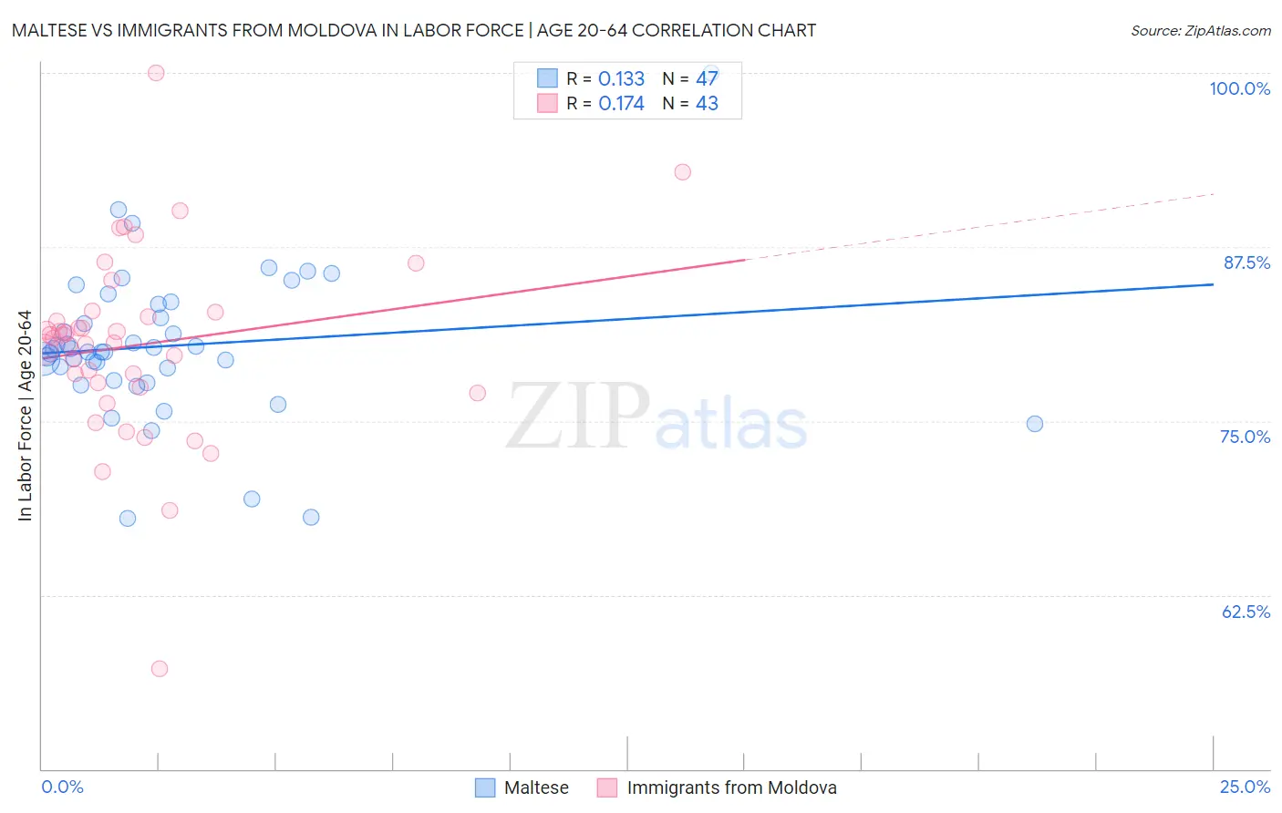 Maltese vs Immigrants from Moldova In Labor Force | Age 20-64
