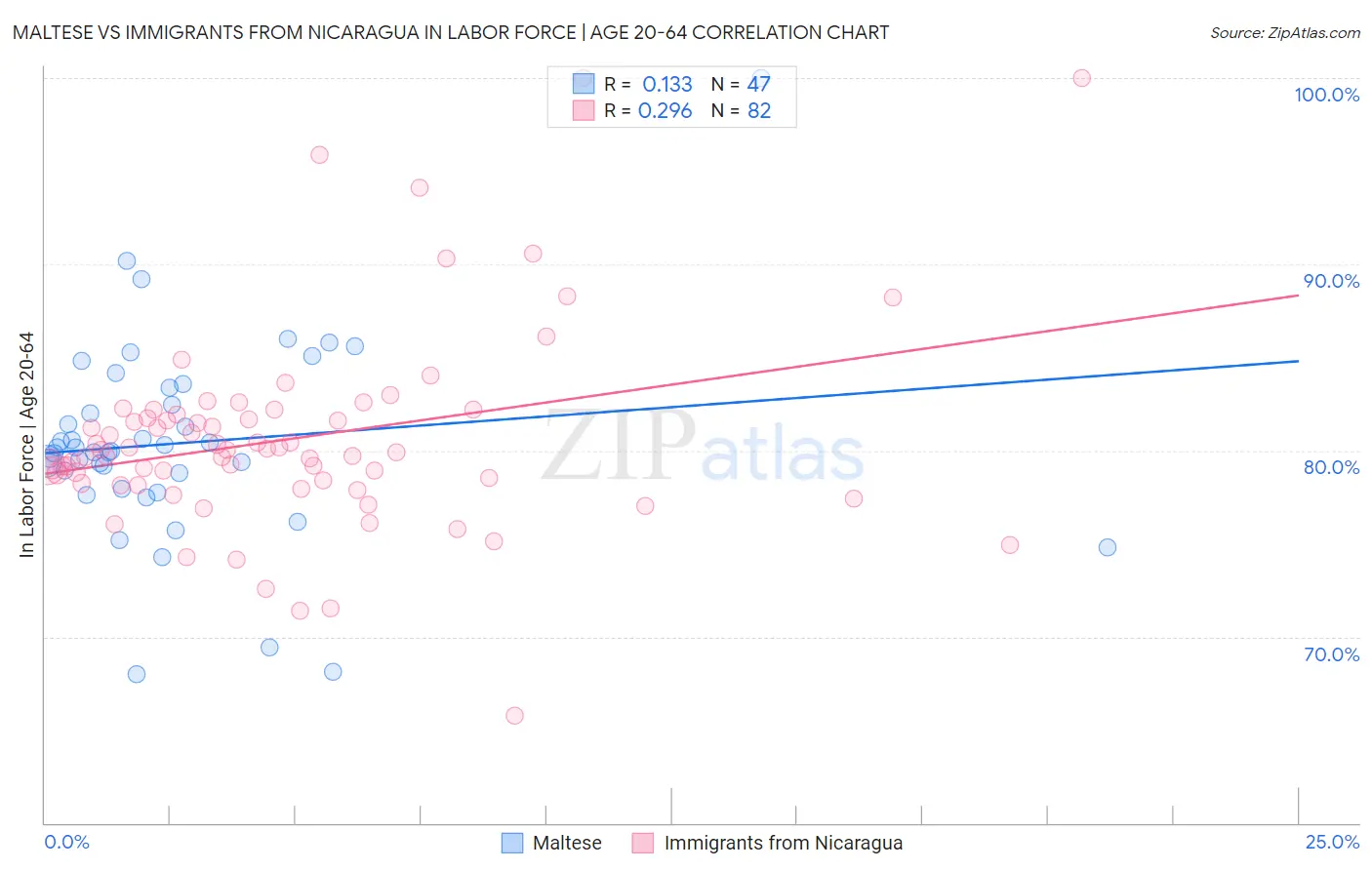 Maltese vs Immigrants from Nicaragua In Labor Force | Age 20-64