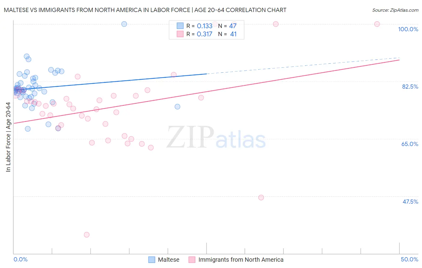 Maltese vs Immigrants from North America In Labor Force | Age 20-64