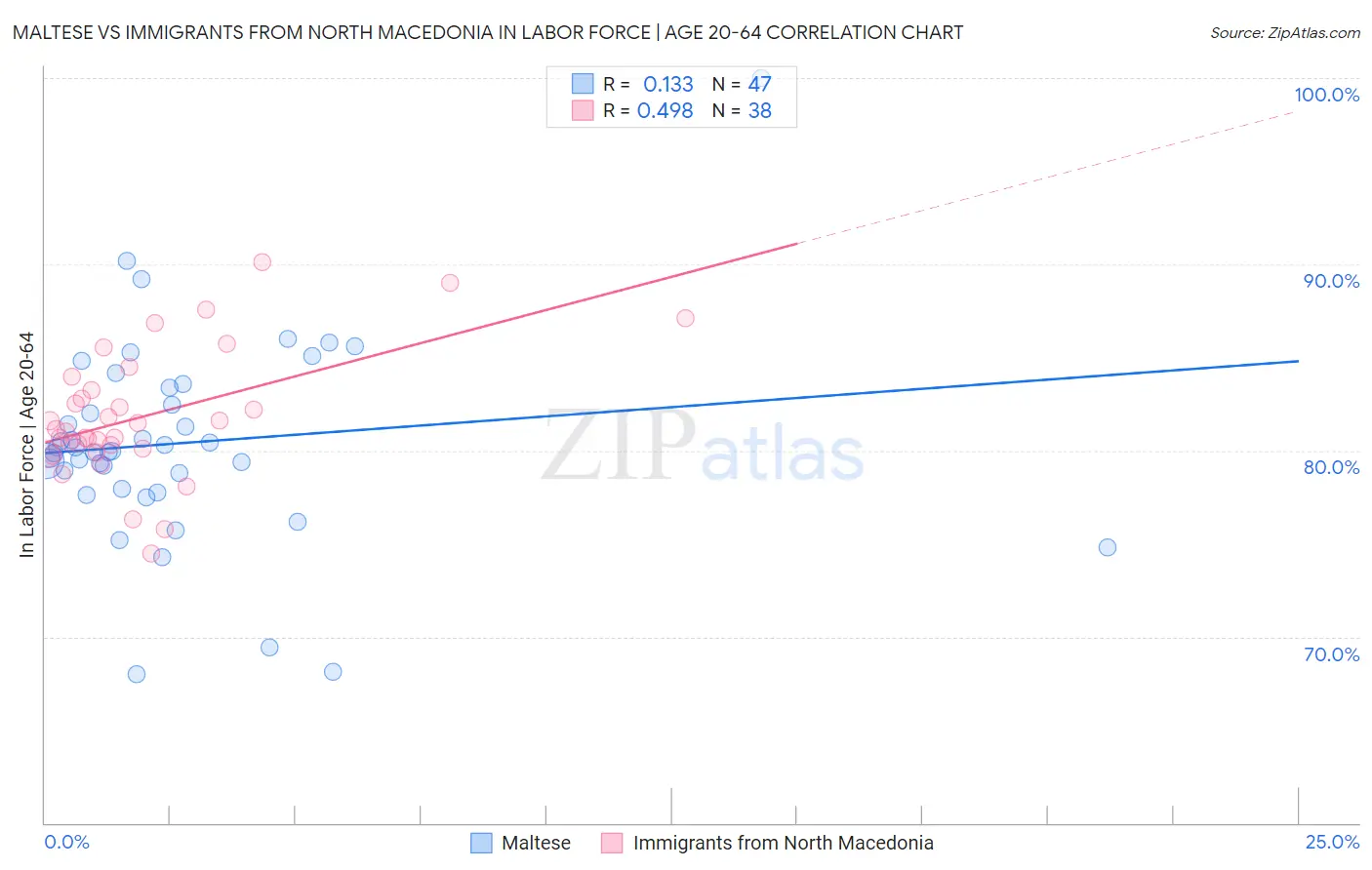 Maltese vs Immigrants from North Macedonia In Labor Force | Age 20-64