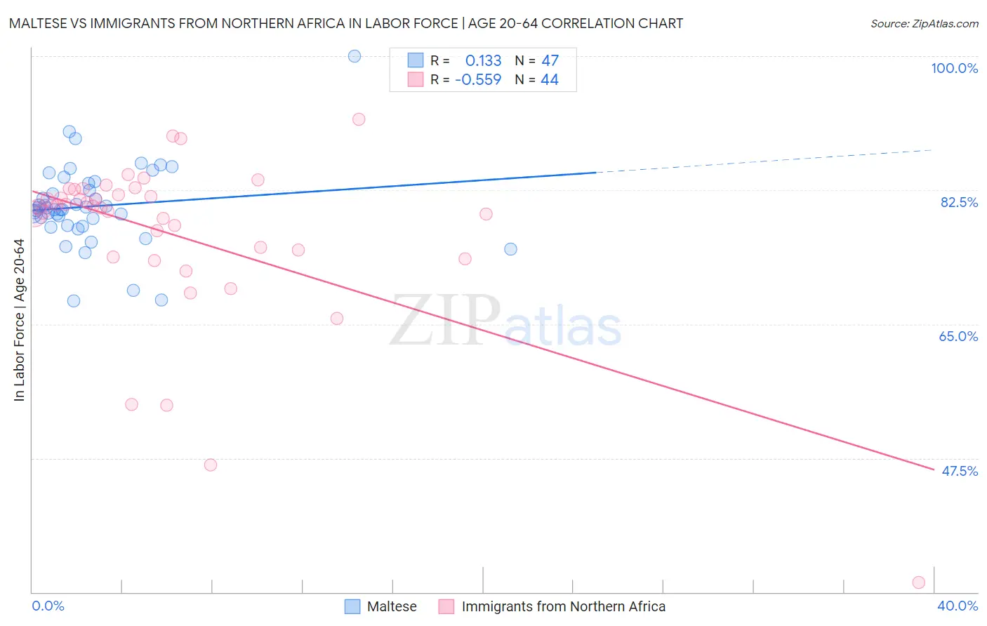Maltese vs Immigrants from Northern Africa In Labor Force | Age 20-64