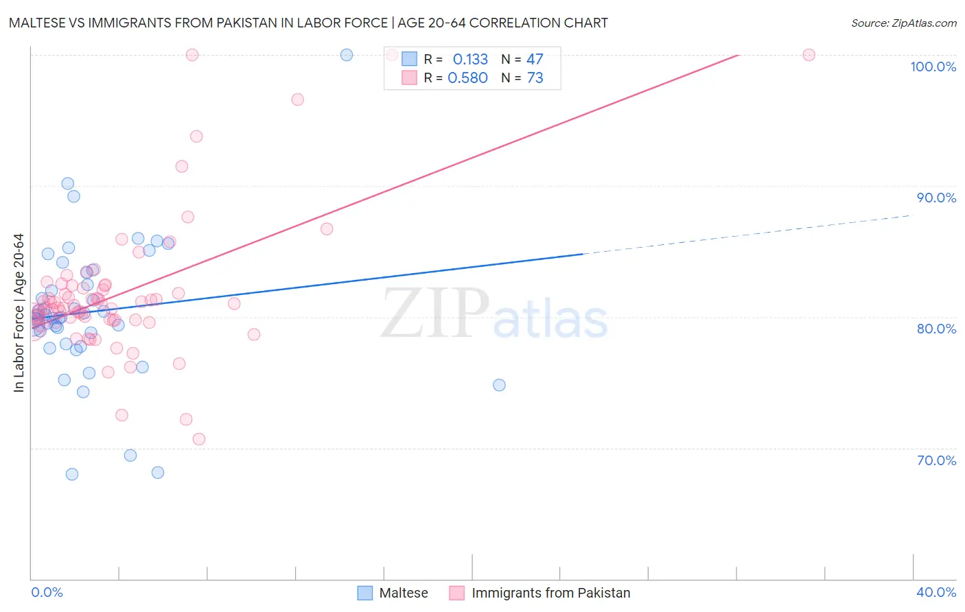 Maltese vs Immigrants from Pakistan In Labor Force | Age 20-64