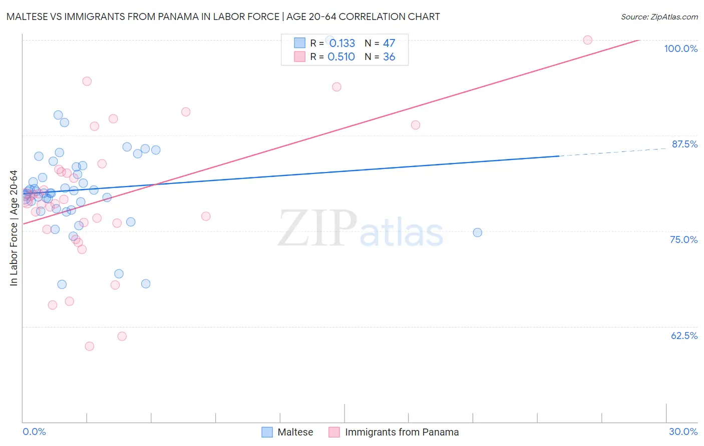 Maltese vs Immigrants from Panama In Labor Force | Age 20-64