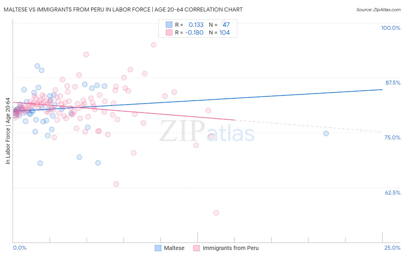 Maltese vs Immigrants from Peru In Labor Force | Age 20-64