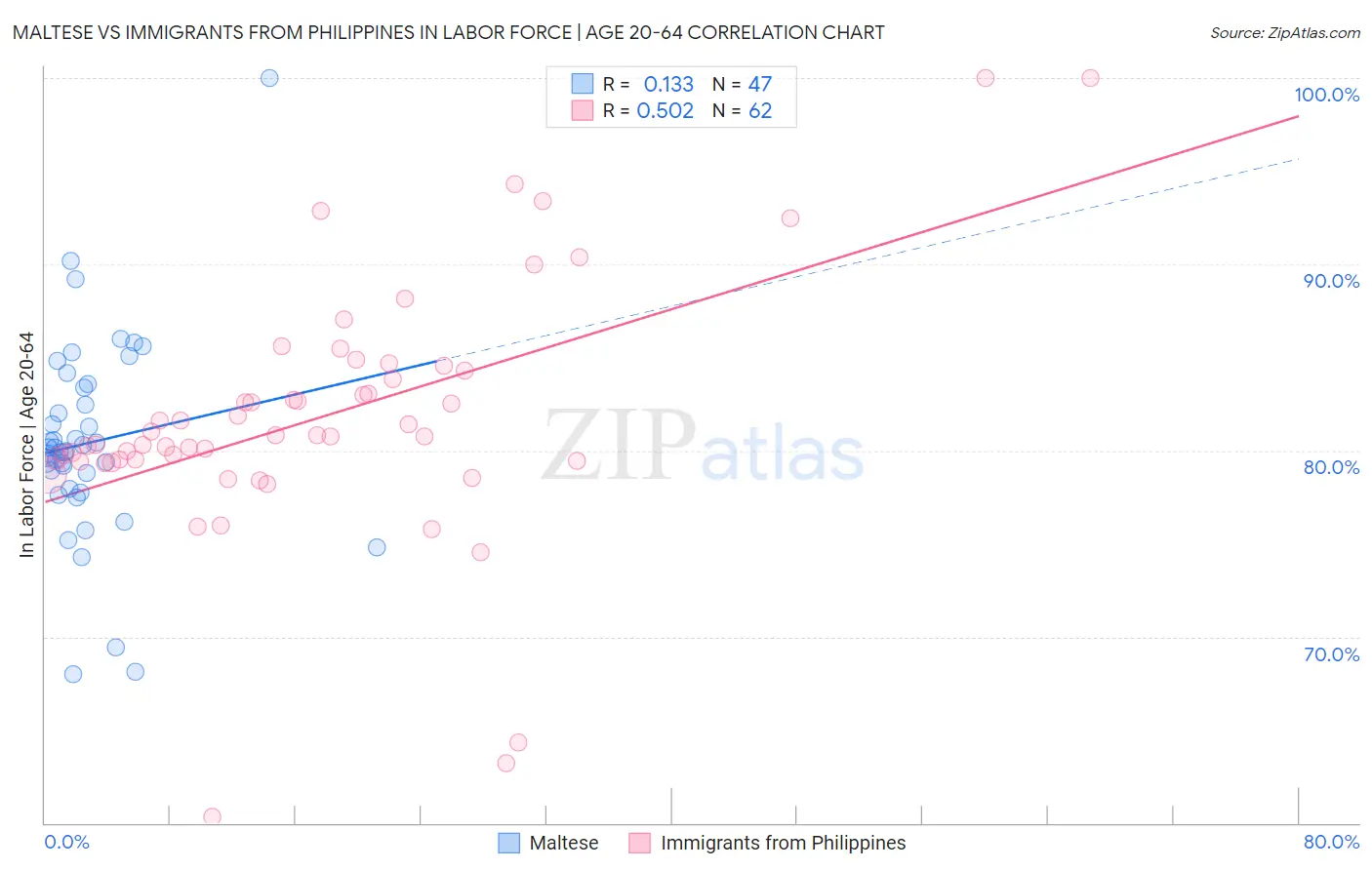 Maltese vs Immigrants from Philippines In Labor Force | Age 20-64