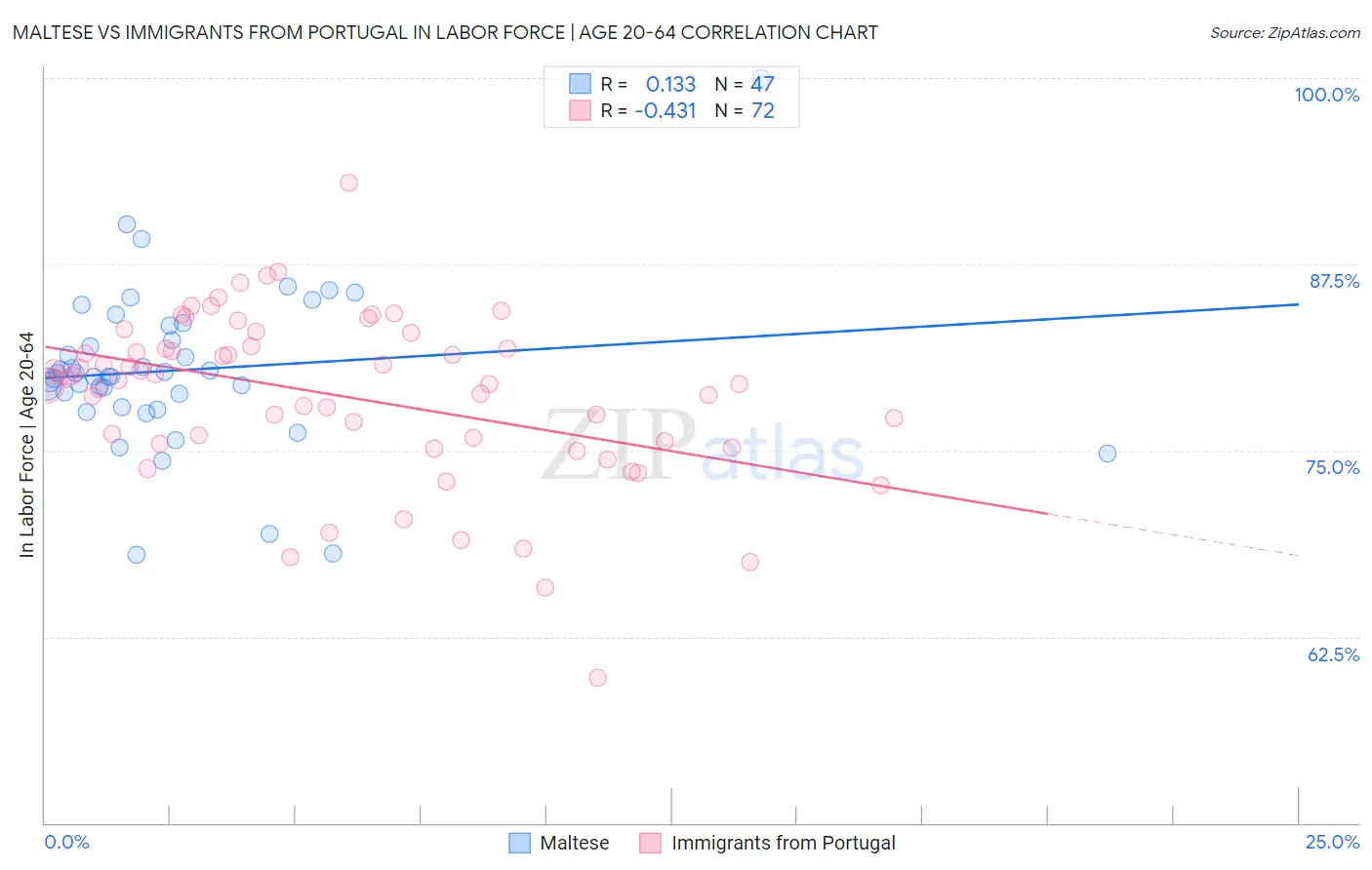 Maltese vs Immigrants from Portugal In Labor Force | Age 20-64