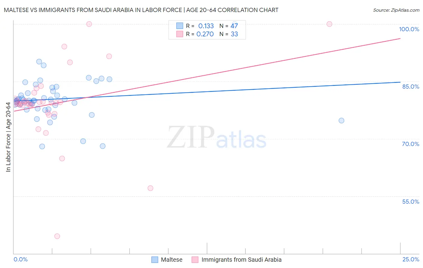 Maltese vs Immigrants from Saudi Arabia In Labor Force | Age 20-64