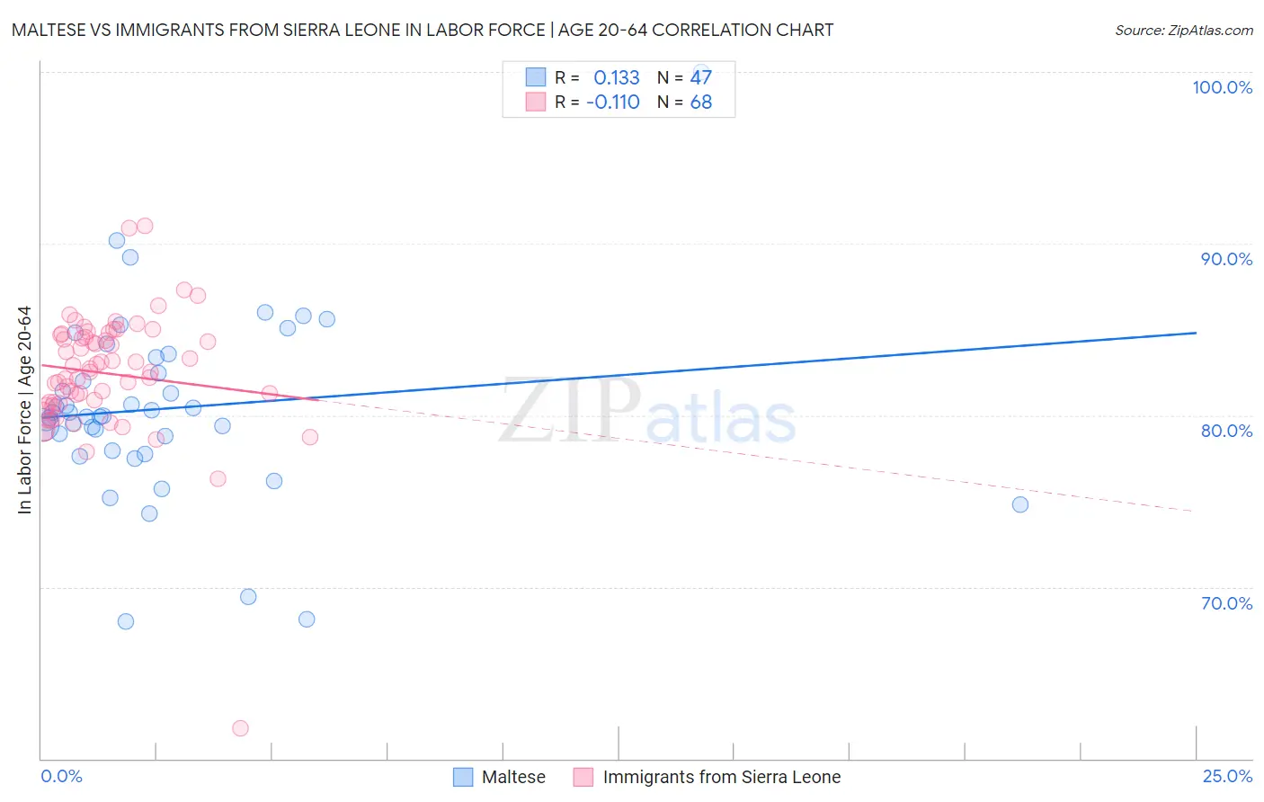 Maltese vs Immigrants from Sierra Leone In Labor Force | Age 20-64