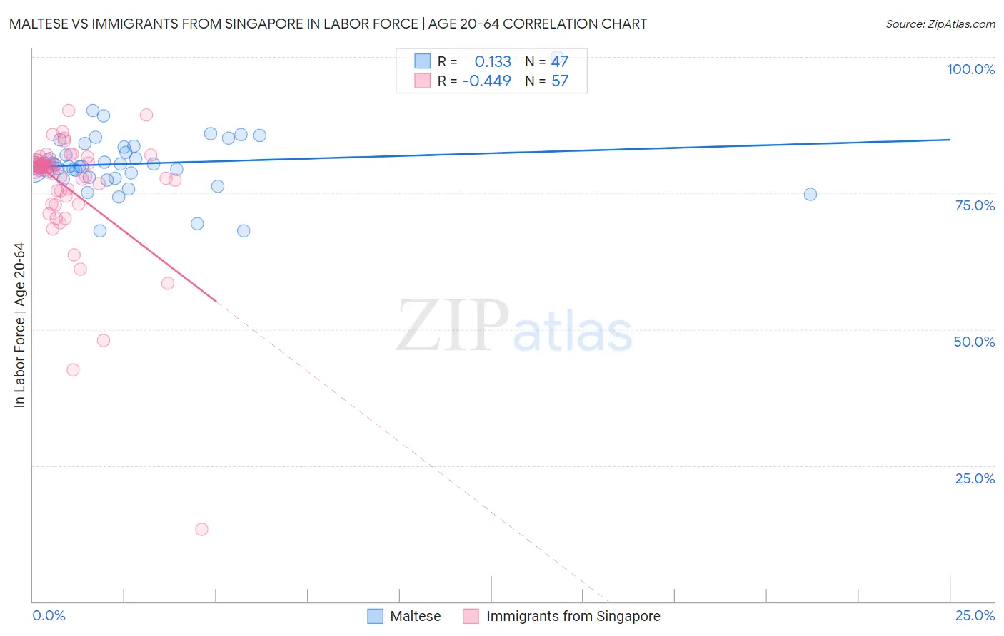 Maltese vs Immigrants from Singapore In Labor Force | Age 20-64
