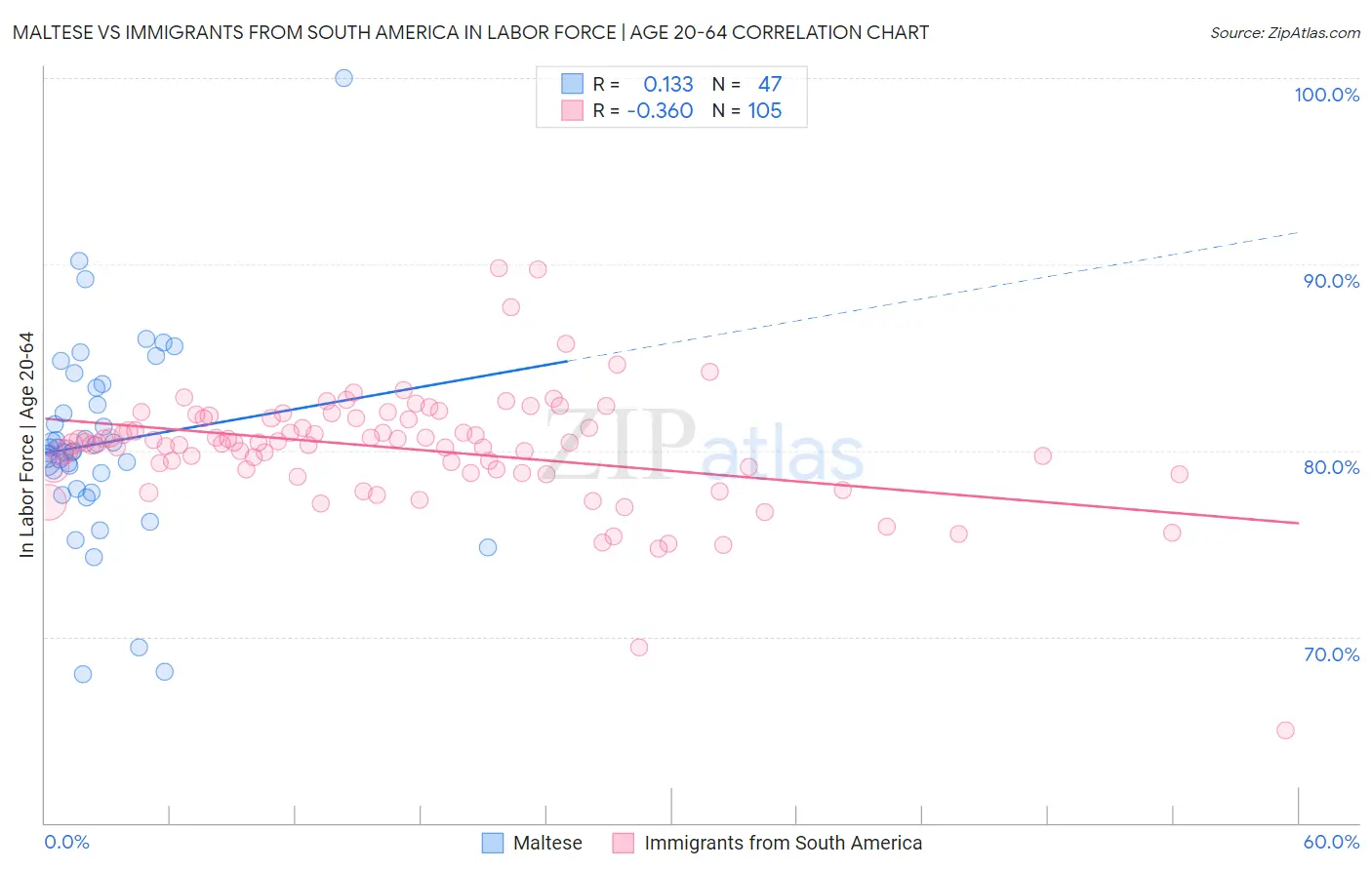 Maltese vs Immigrants from South America In Labor Force | Age 20-64