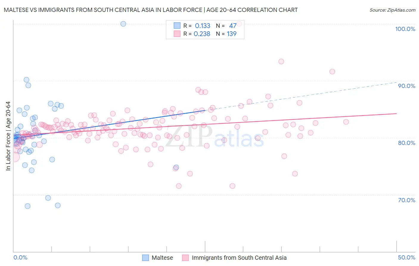 Maltese vs Immigrants from South Central Asia In Labor Force | Age 20-64