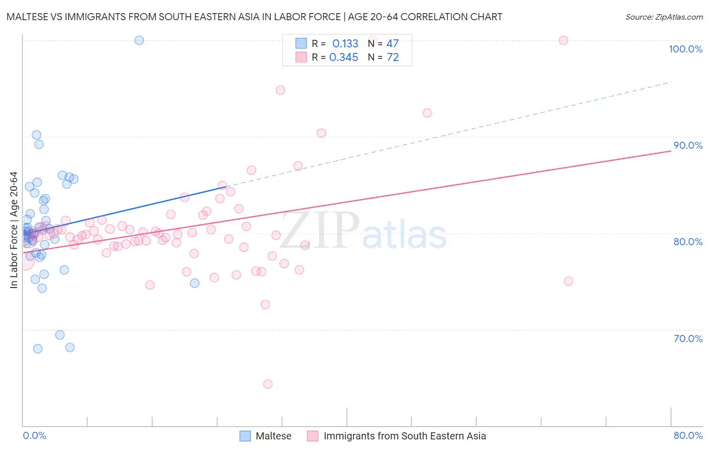 Maltese vs Immigrants from South Eastern Asia In Labor Force | Age 20-64