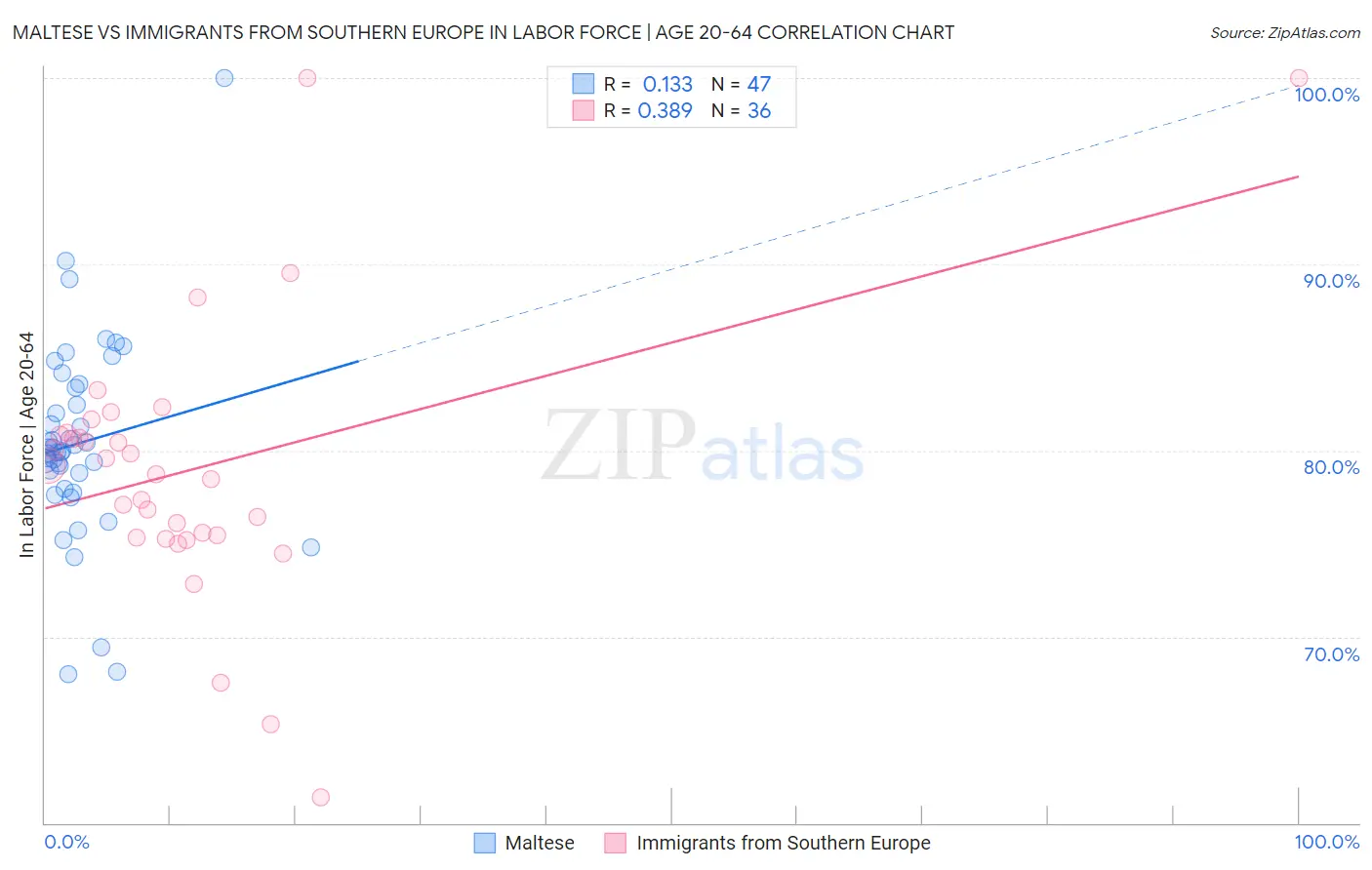 Maltese vs Immigrants from Southern Europe In Labor Force | Age 20-64