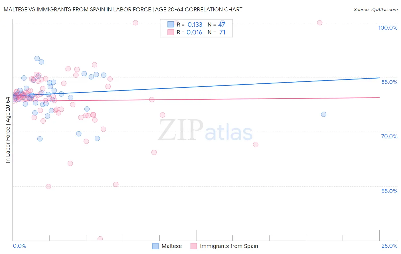 Maltese vs Immigrants from Spain In Labor Force | Age 20-64