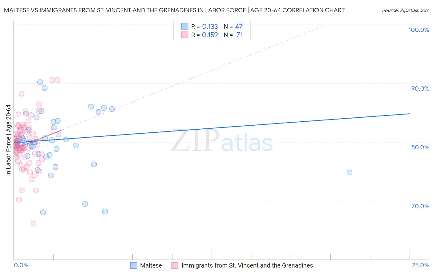 Maltese vs Immigrants from St. Vincent and the Grenadines In Labor Force | Age 20-64