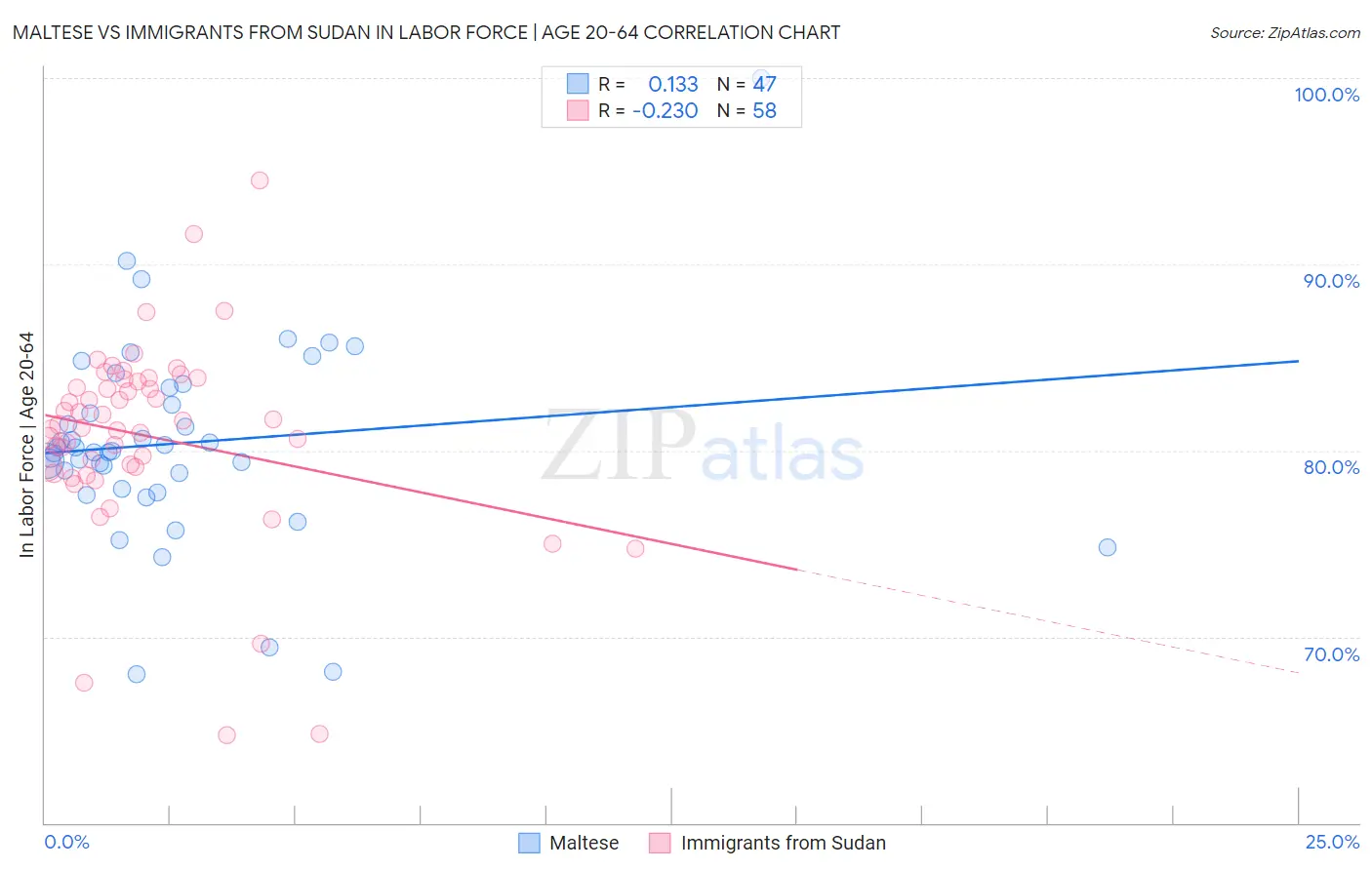 Maltese vs Immigrants from Sudan In Labor Force | Age 20-64