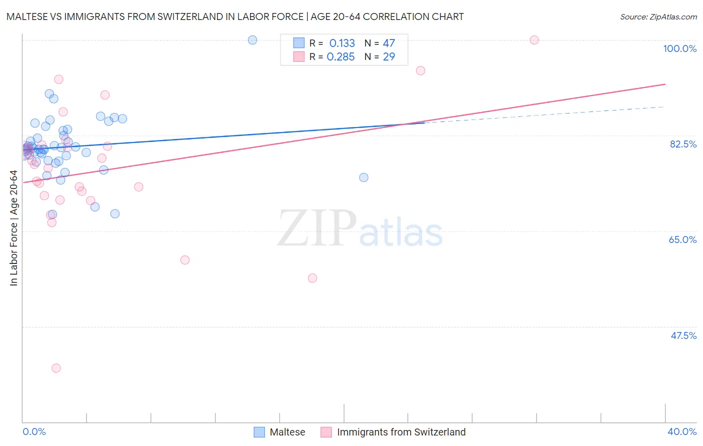 Maltese vs Immigrants from Switzerland In Labor Force | Age 20-64