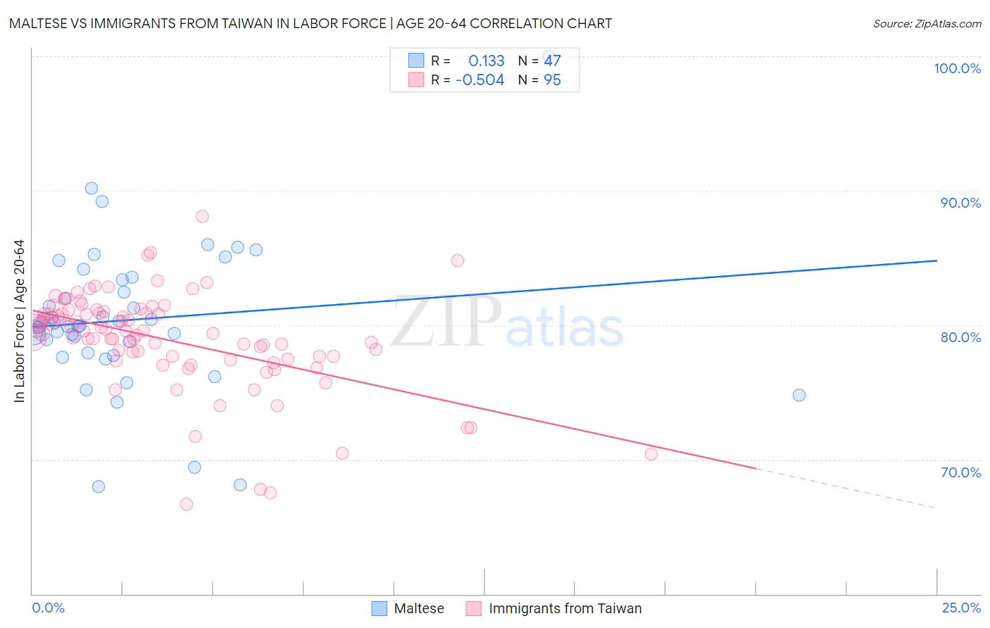 Maltese vs Immigrants from Taiwan In Labor Force | Age 20-64