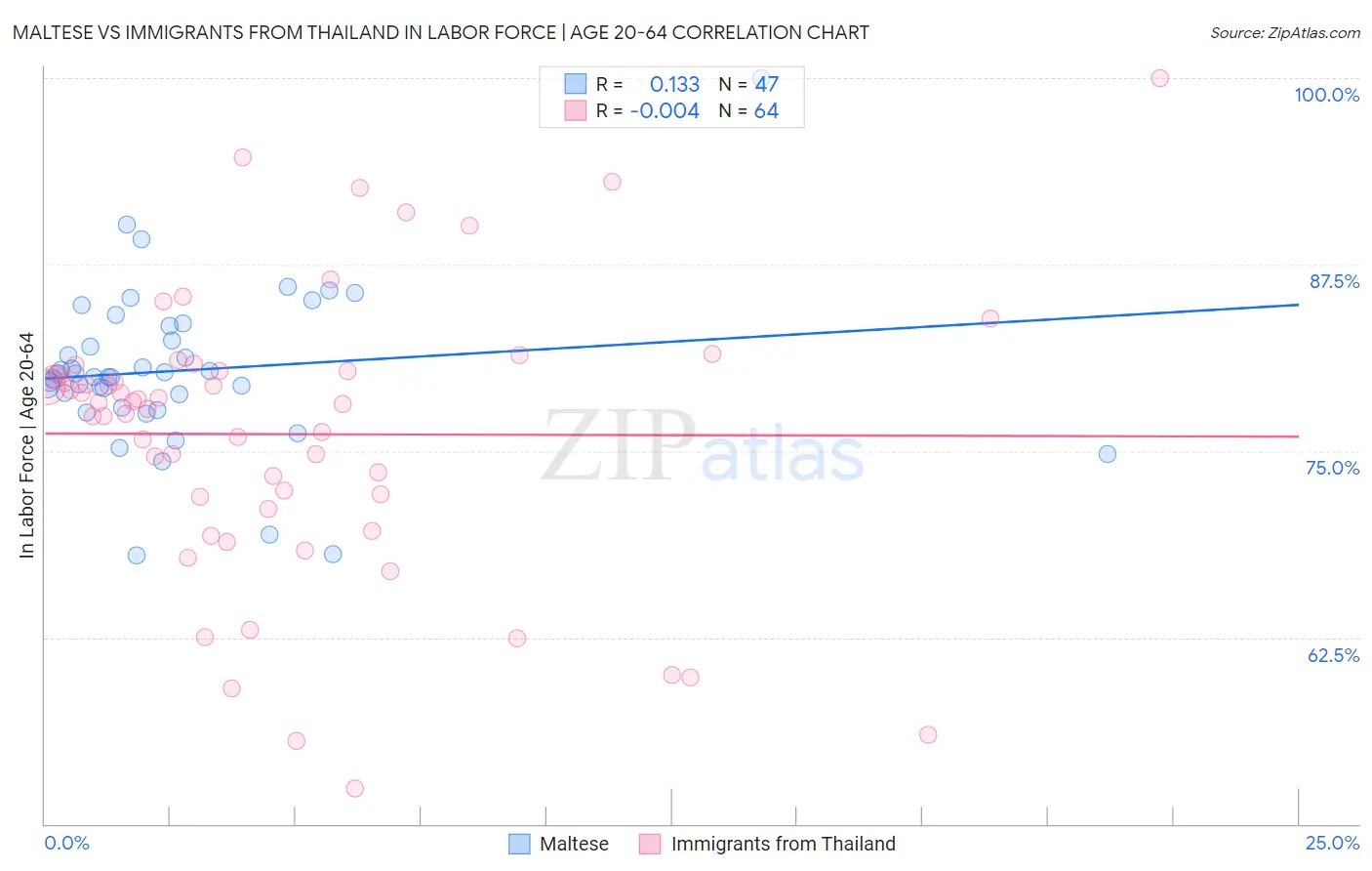 Maltese vs Immigrants from Thailand In Labor Force | Age 20-64