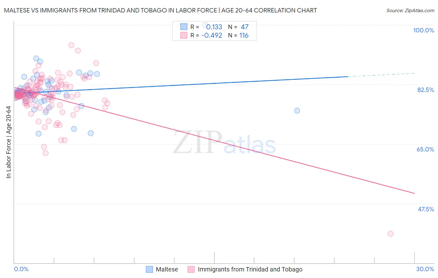 Maltese vs Immigrants from Trinidad and Tobago In Labor Force | Age 20-64