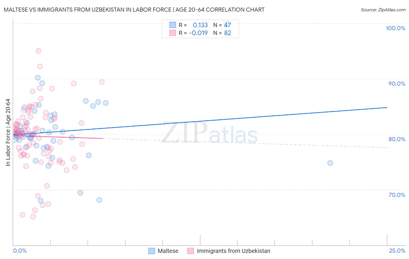 Maltese vs Immigrants from Uzbekistan In Labor Force | Age 20-64