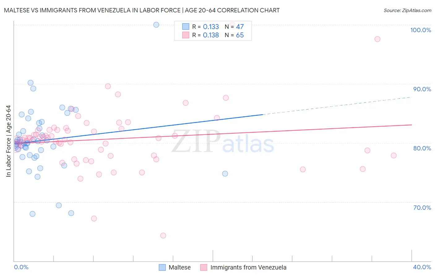 Maltese vs Immigrants from Venezuela In Labor Force | Age 20-64