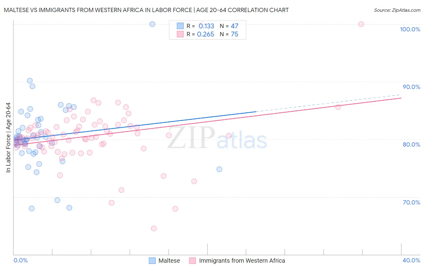 Maltese vs Immigrants from Western Africa In Labor Force | Age 20-64