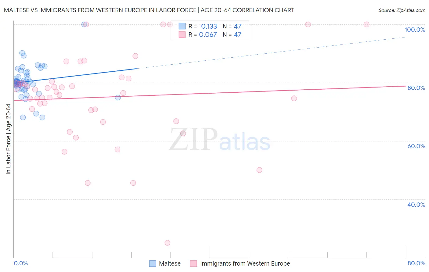 Maltese vs Immigrants from Western Europe In Labor Force | Age 20-64