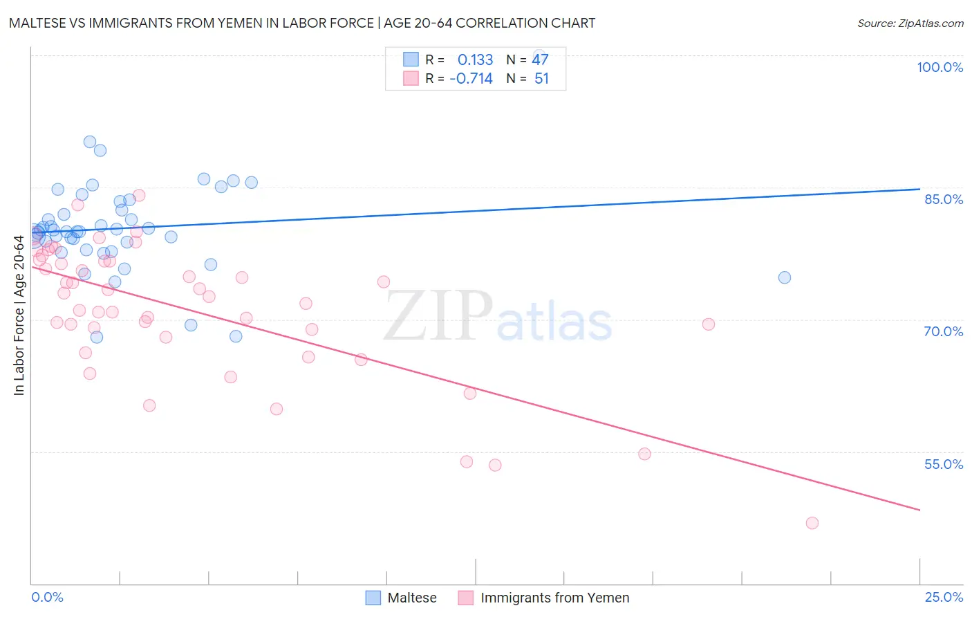 Maltese vs Immigrants from Yemen In Labor Force | Age 20-64