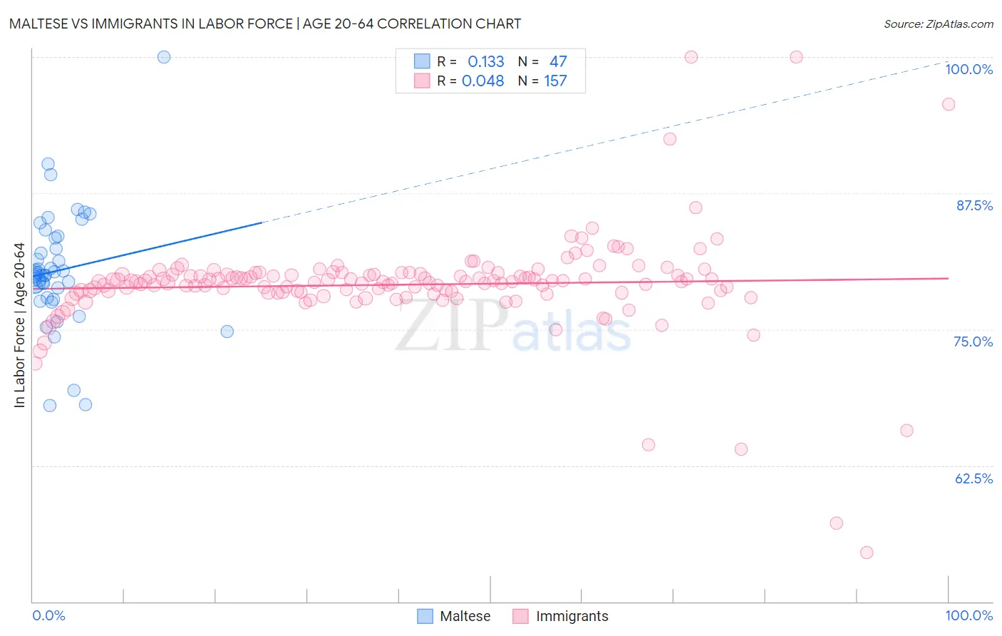 Maltese vs Immigrants In Labor Force | Age 20-64