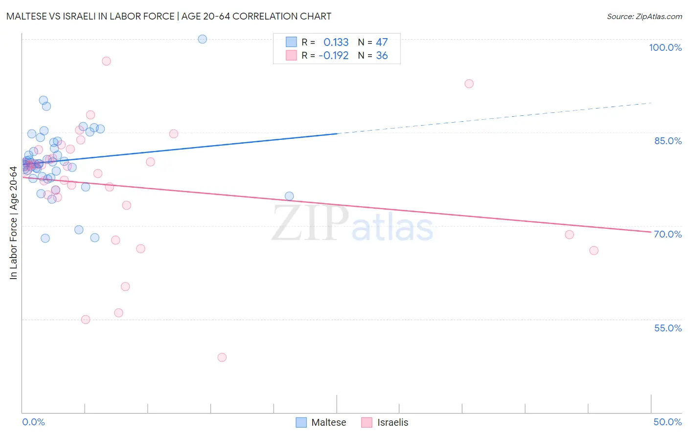 Maltese vs Israeli In Labor Force | Age 20-64