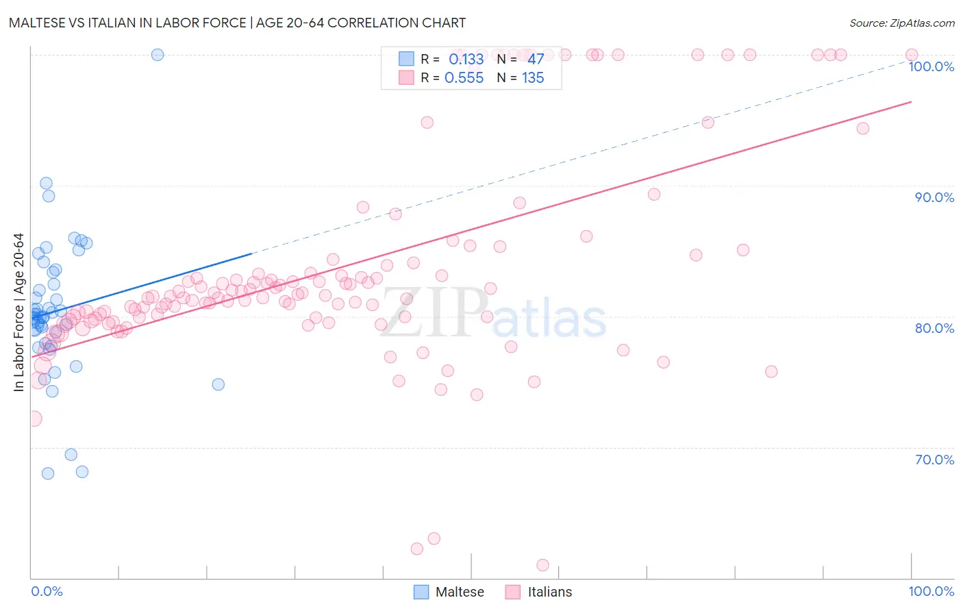 Maltese vs Italian In Labor Force | Age 20-64