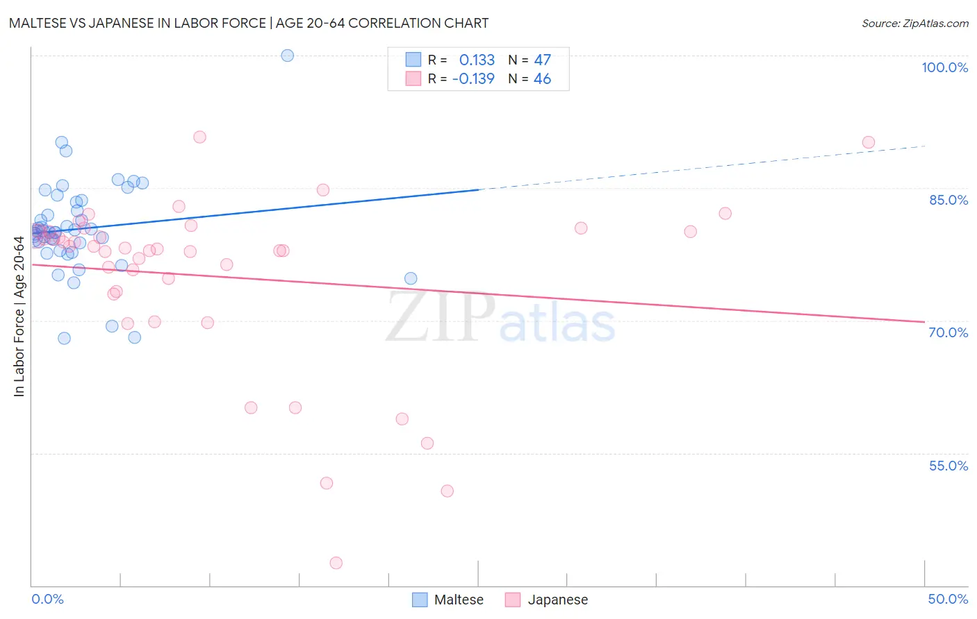 Maltese vs Japanese In Labor Force | Age 20-64