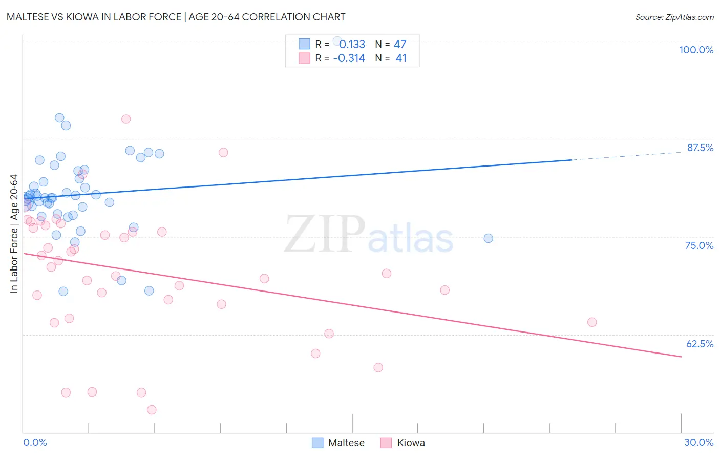Maltese vs Kiowa In Labor Force | Age 20-64