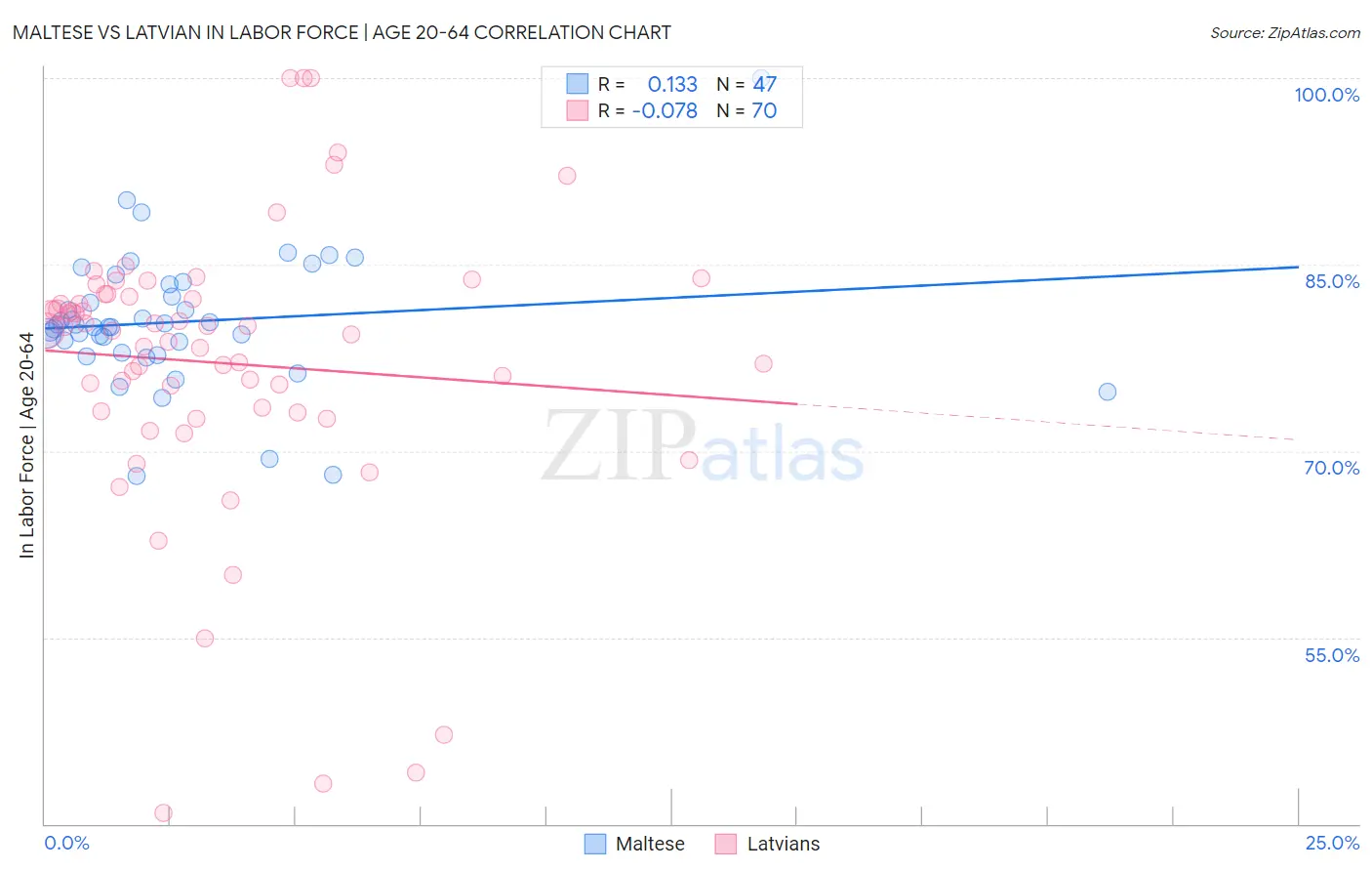 Maltese vs Latvian In Labor Force | Age 20-64