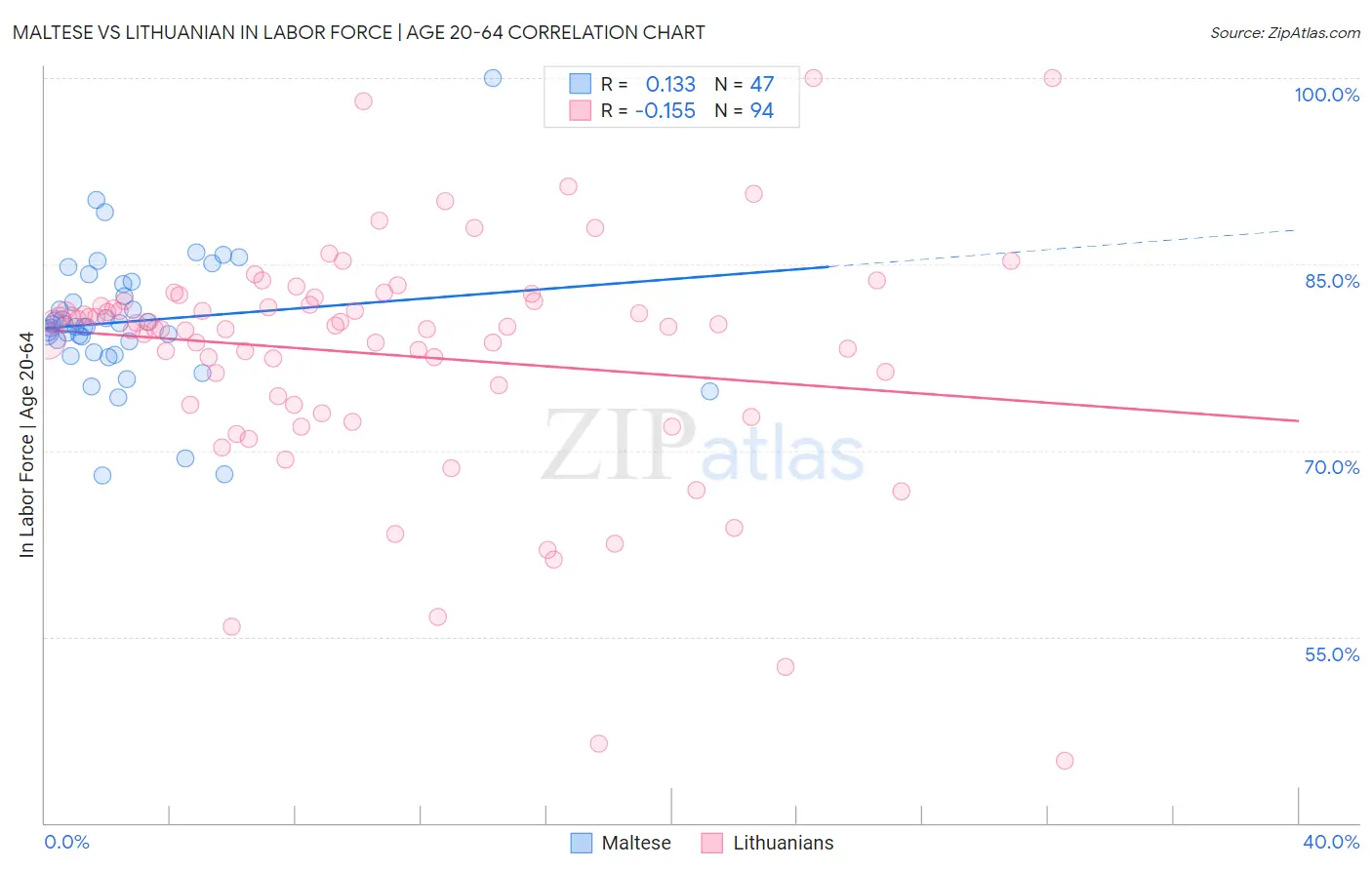 Maltese vs Lithuanian In Labor Force | Age 20-64