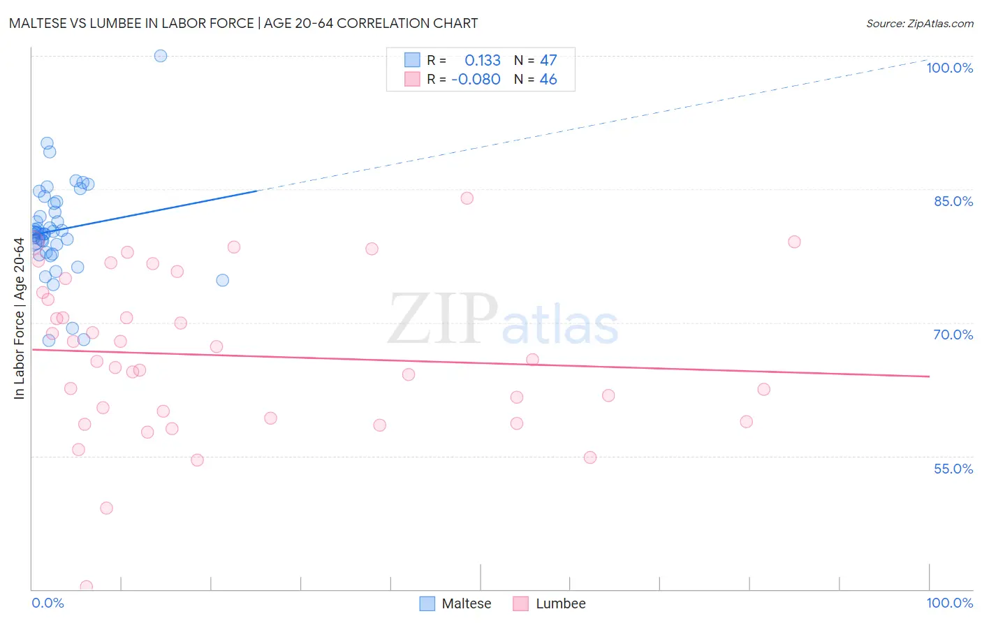 Maltese vs Lumbee In Labor Force | Age 20-64