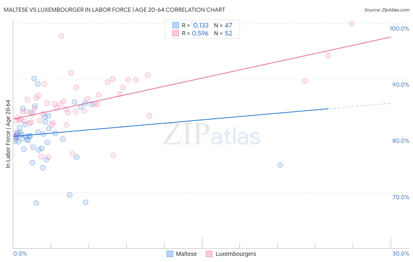 Maltese vs Luxembourger In Labor Force | Age 20-64