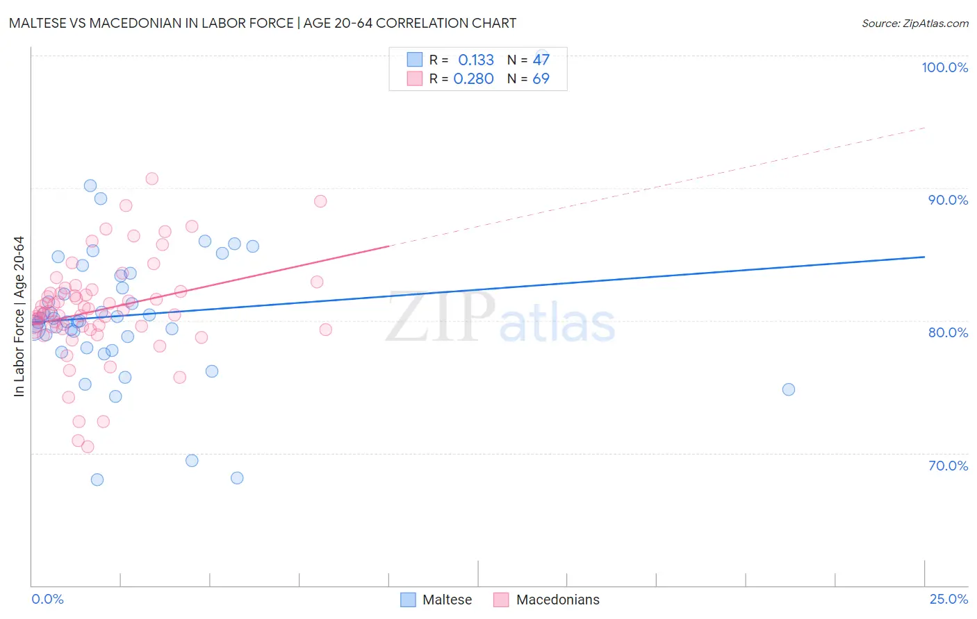 Maltese vs Macedonian In Labor Force | Age 20-64