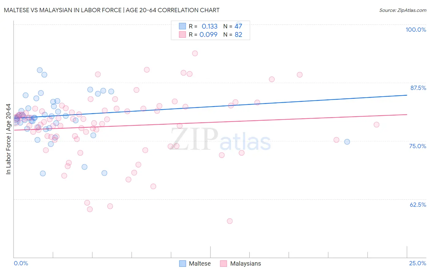 Maltese vs Malaysian In Labor Force | Age 20-64