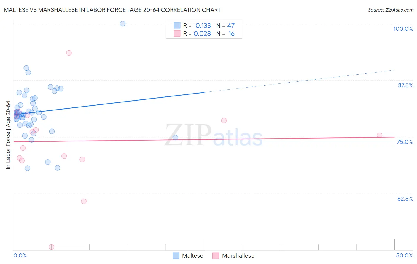 Maltese vs Marshallese In Labor Force | Age 20-64