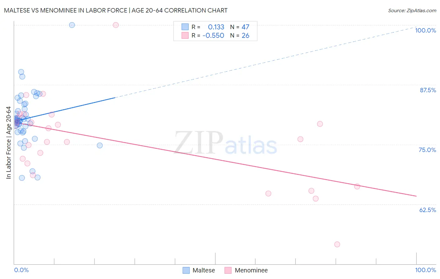 Maltese vs Menominee In Labor Force | Age 20-64