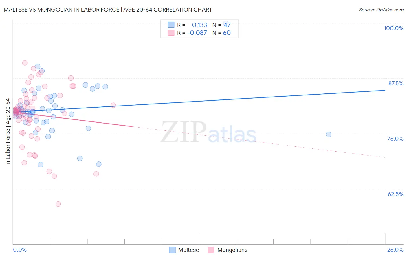 Maltese vs Mongolian In Labor Force | Age 20-64