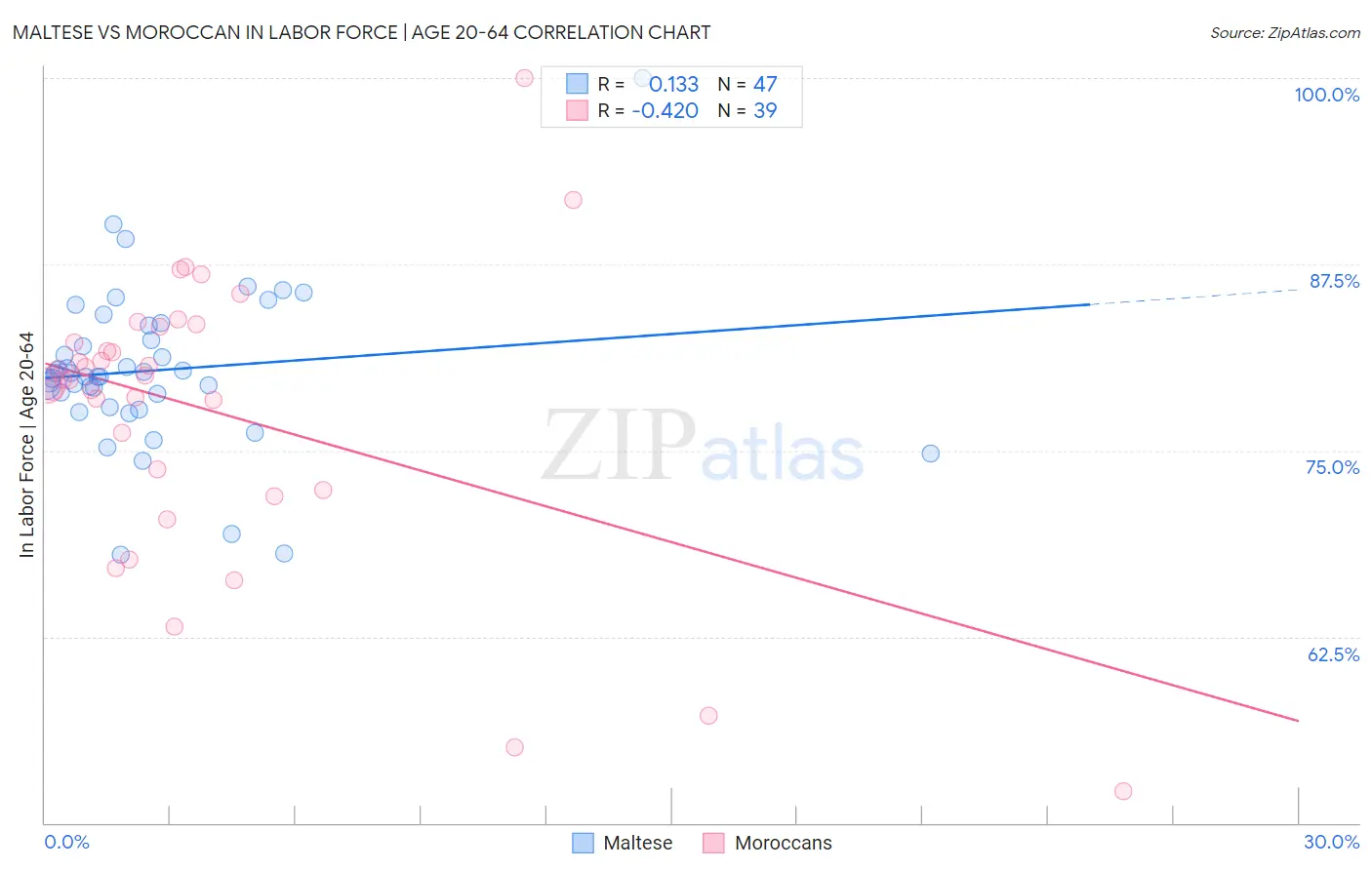 Maltese vs Moroccan In Labor Force | Age 20-64