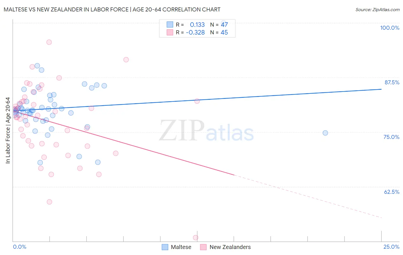 Maltese vs New Zealander In Labor Force | Age 20-64