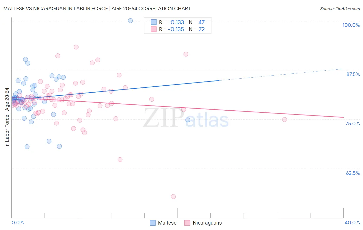 Maltese vs Nicaraguan In Labor Force | Age 20-64