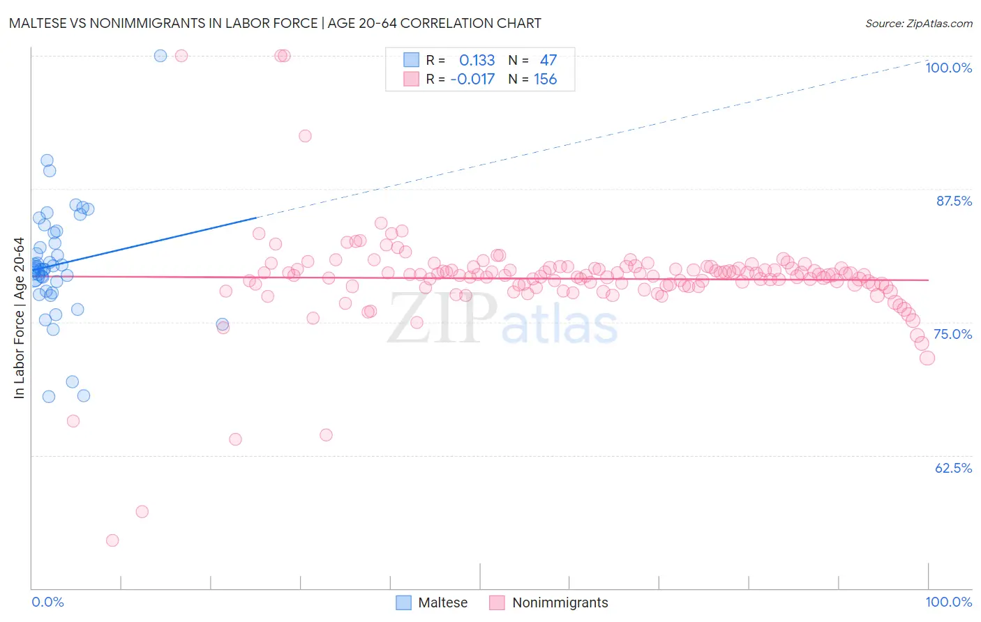 Maltese vs Nonimmigrants In Labor Force | Age 20-64