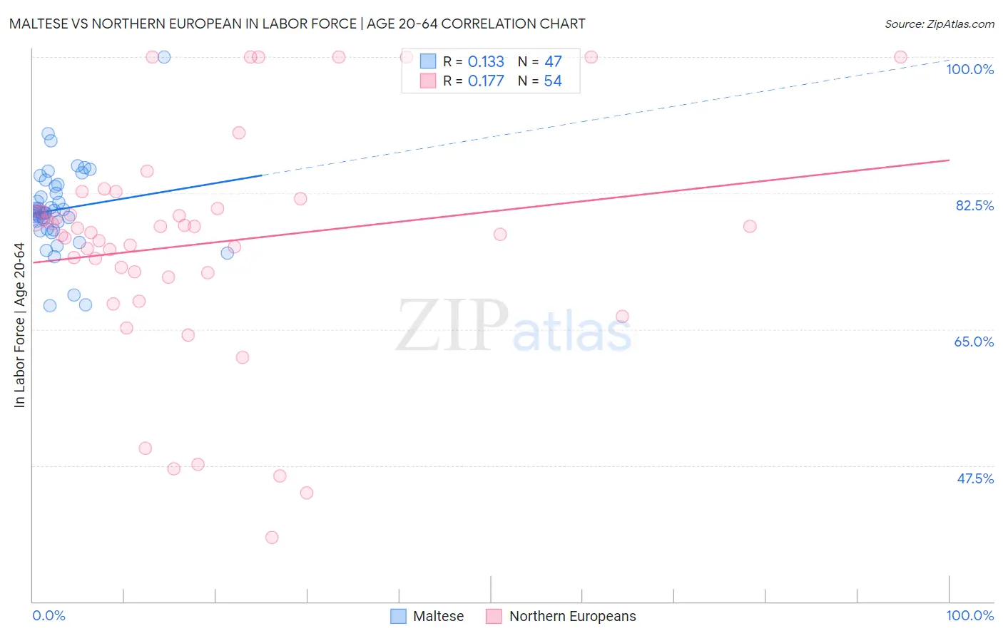 Maltese vs Northern European In Labor Force | Age 20-64