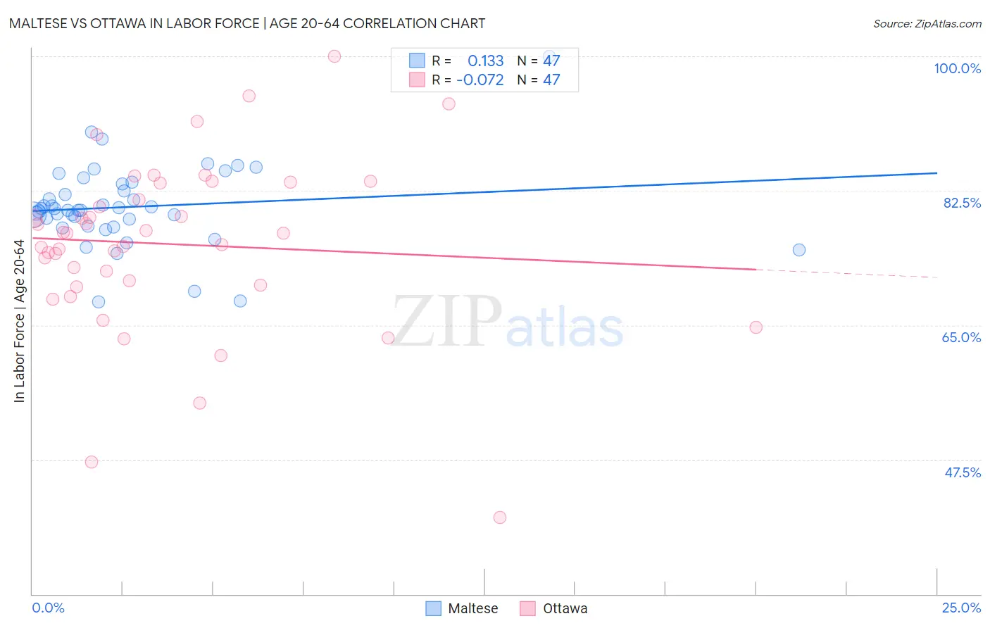 Maltese vs Ottawa In Labor Force | Age 20-64